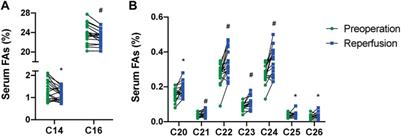 Changes in the Serum Fatty Acid Profile After Anhepatic Phase of Orthotopic Liver Transplantation Procedure